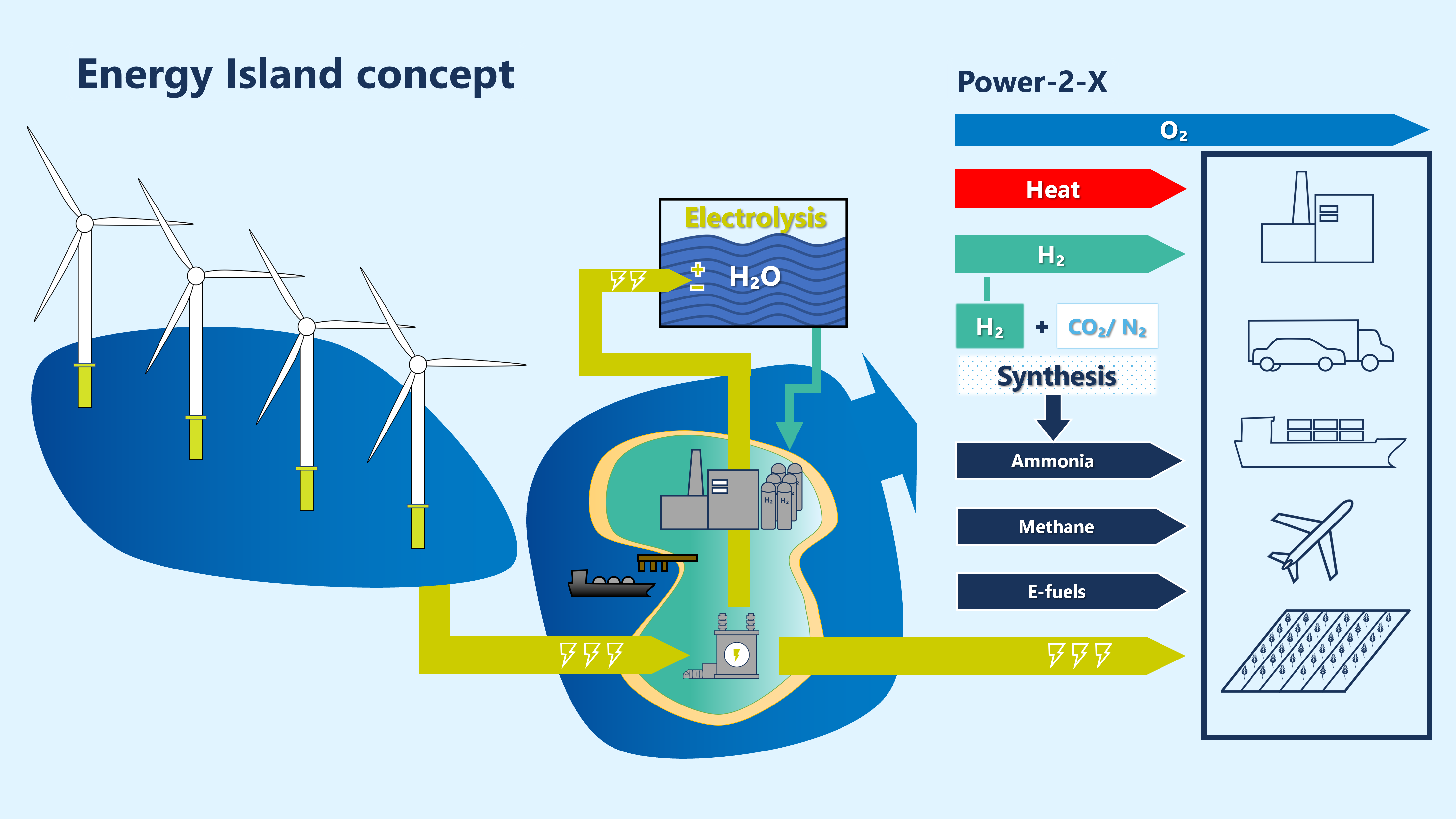 Simplified illustration of the energy island concept