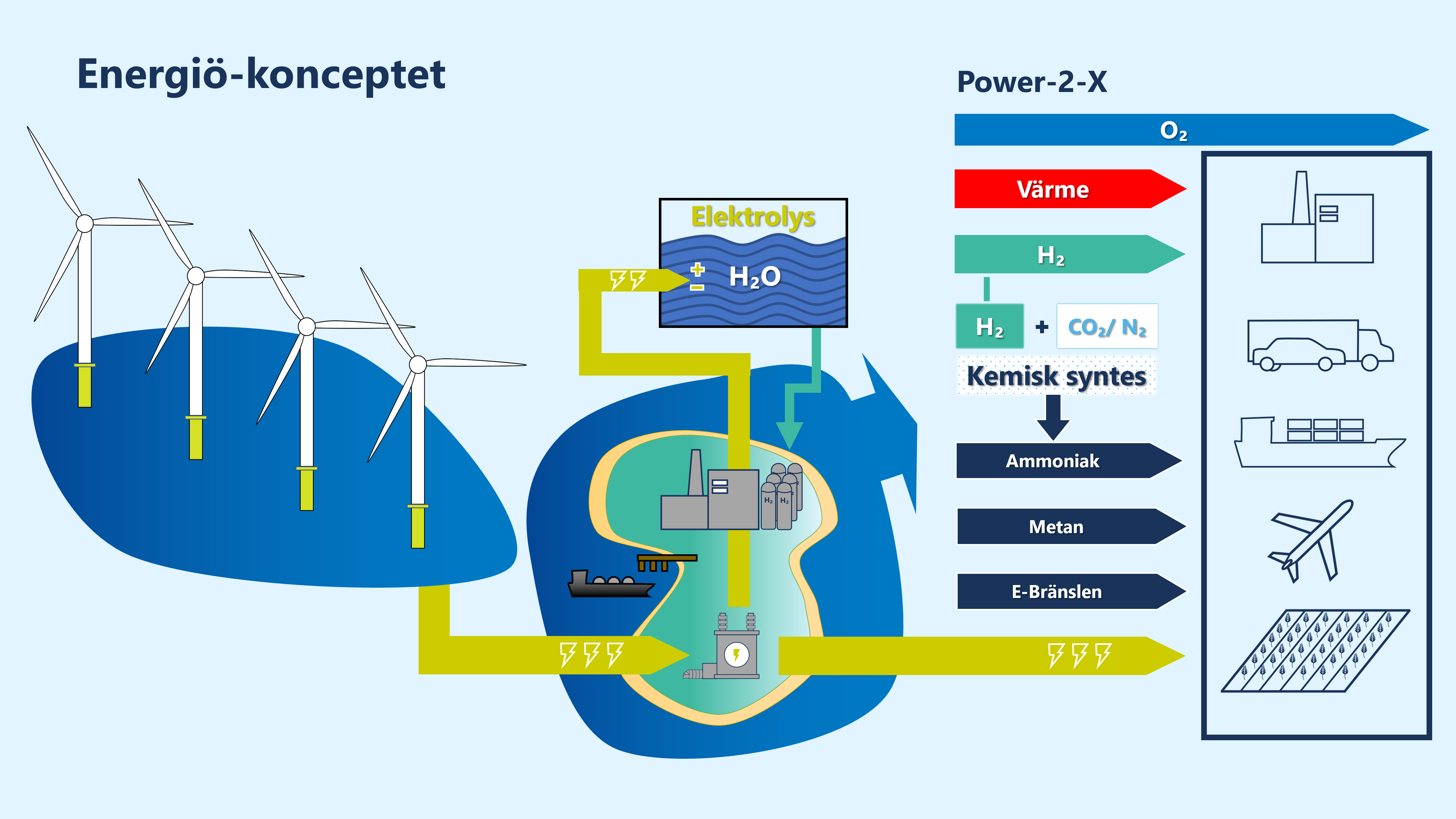 Förenklad illustration av energiö-konceptet och power-2-X 