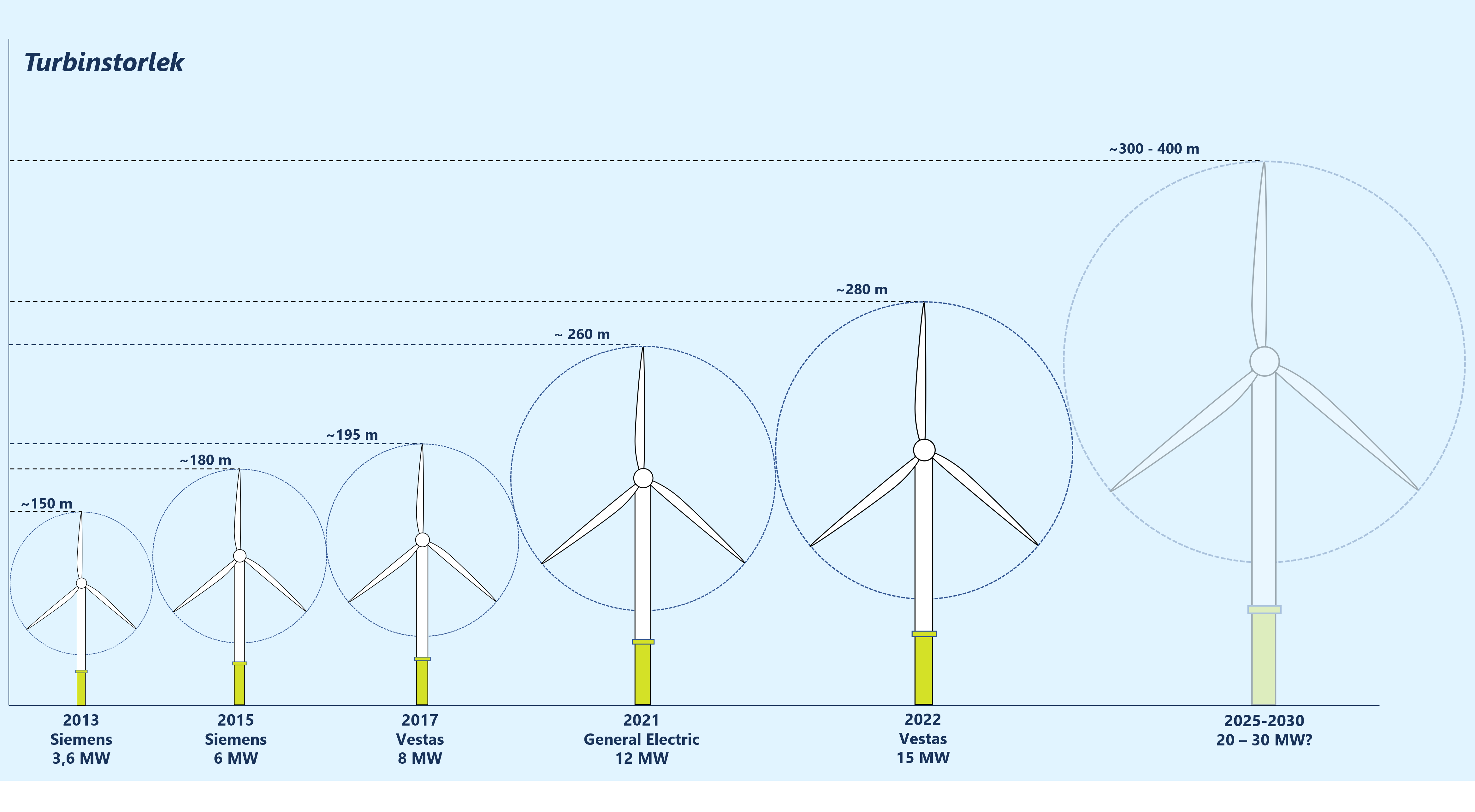 Figur som illustrerar turbinernas utveckling